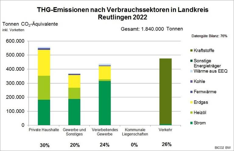 Das Balkendiagramm zeigt die THG-Emissionen nach Verbrauchssektoren im Landkreis Reutlingen 2022, wobei der Verkehr den größten Anteil an Emissionen hat, gefolgt von privaten Haushalten.